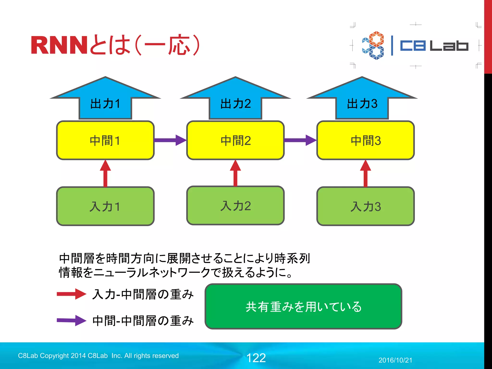 122
Text
 TensorFlow1.1から追加
 文章情報を保持
 各ステップで生成した文章などを確認できる
2017/9/19
Singularity Copyright 2016 Singularity Inc. All rights
reserved
 