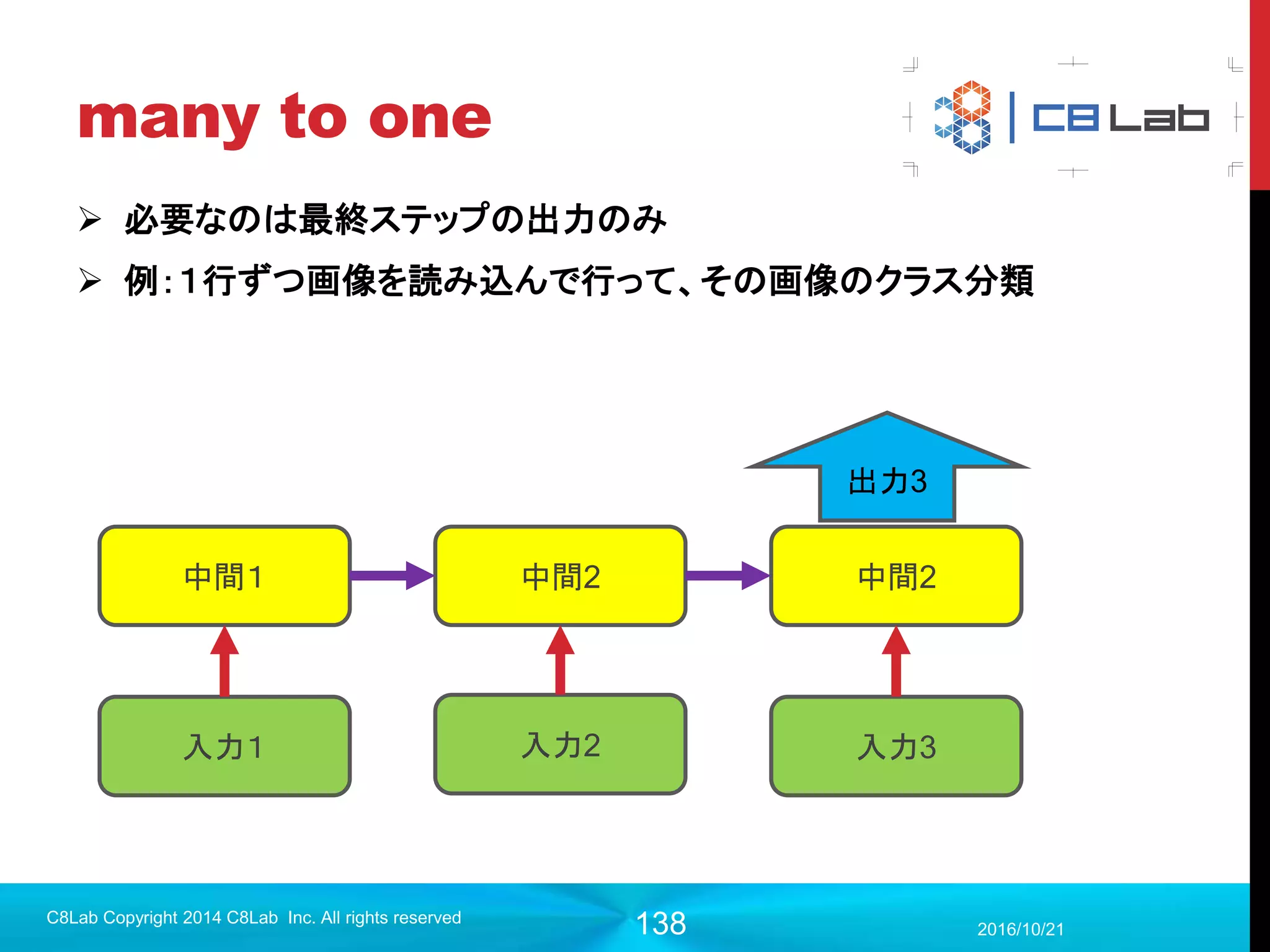 138
メタデータとのひもづけ
 ややこしそうがやっていることは
 下記のファイルを作ること
2017/9/19
Singularity Copyright 2016 Singularity Inc. All rights
reserved
Index Label
0 7
1 2
2 1
3 0
4 4
5 1
meta.tsv
embeddings {
tensor_name: "embedded:0"
metadata_path: "meta.tsv"
}
projector_config.pbtxt
何番目のベクトルが〇〇の画像だよ
組み込んだベクトルの名前とその対
応ファイルがどこにあるか？
 