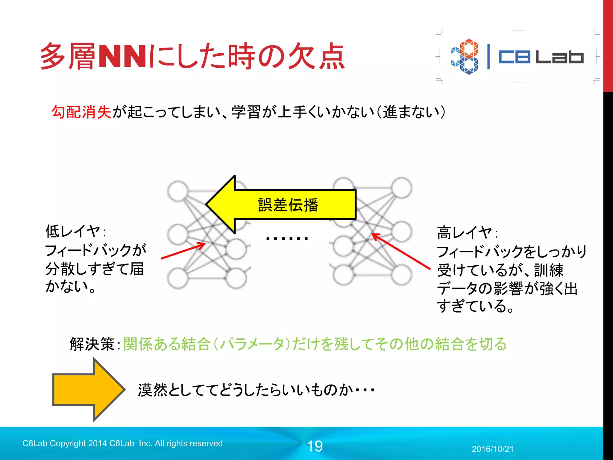 19
連鎖律と誤差逆伝播法
2017/9/19
C8Lab Copyright 2014 C8Lab Inc. All rights reserved
∆𝐸 = 𝛻𝐸∆𝑤 の中で、我々が決めることができるのは∆wだけ！！
∆Eが0以下の値になれば訓練するたびに誤差は減っていく。
とすればその条件を満たせる。
∆𝒘 = −𝜶 × (
𝝏𝑬
𝝏𝒘 𝟏
,
𝝏𝑬
𝝏𝒘 𝟐
,
𝝏𝑬
𝝏𝒘 𝟑
, ・・・・) 𝑇
𝑤 = 𝑤 − 𝛼𝛻𝐸更新するルールは α：学習率（0< α <= 1.0）
 