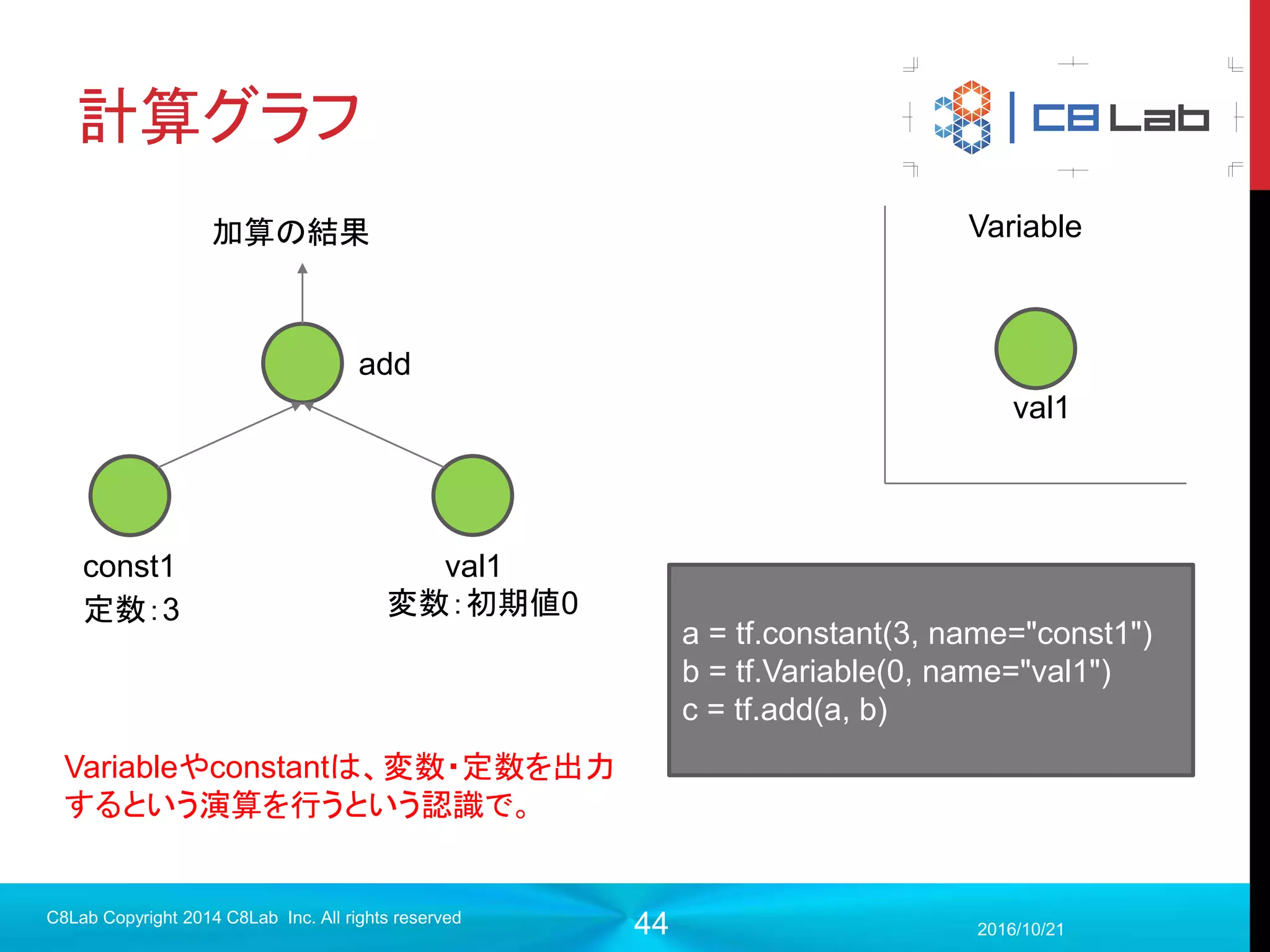 44
apt周りのインストール
 依存関係のあるものをインストールしていきます
2017/9/19
C8Lab Copyright 2014 C8Lab Inc. All rights reserved
#apt-getのライブラリのインデックスを更新
sudo apt-get update
#既存で入っているものを更新
sudo apt-get upgrade
#aptパッケージで必要なものを取得
sudo apt-get install -y build-essential python-pip python-dev git python-numpy
swig python-dev ipython pkg-config zip g++ zlib1g-dev unzip
 