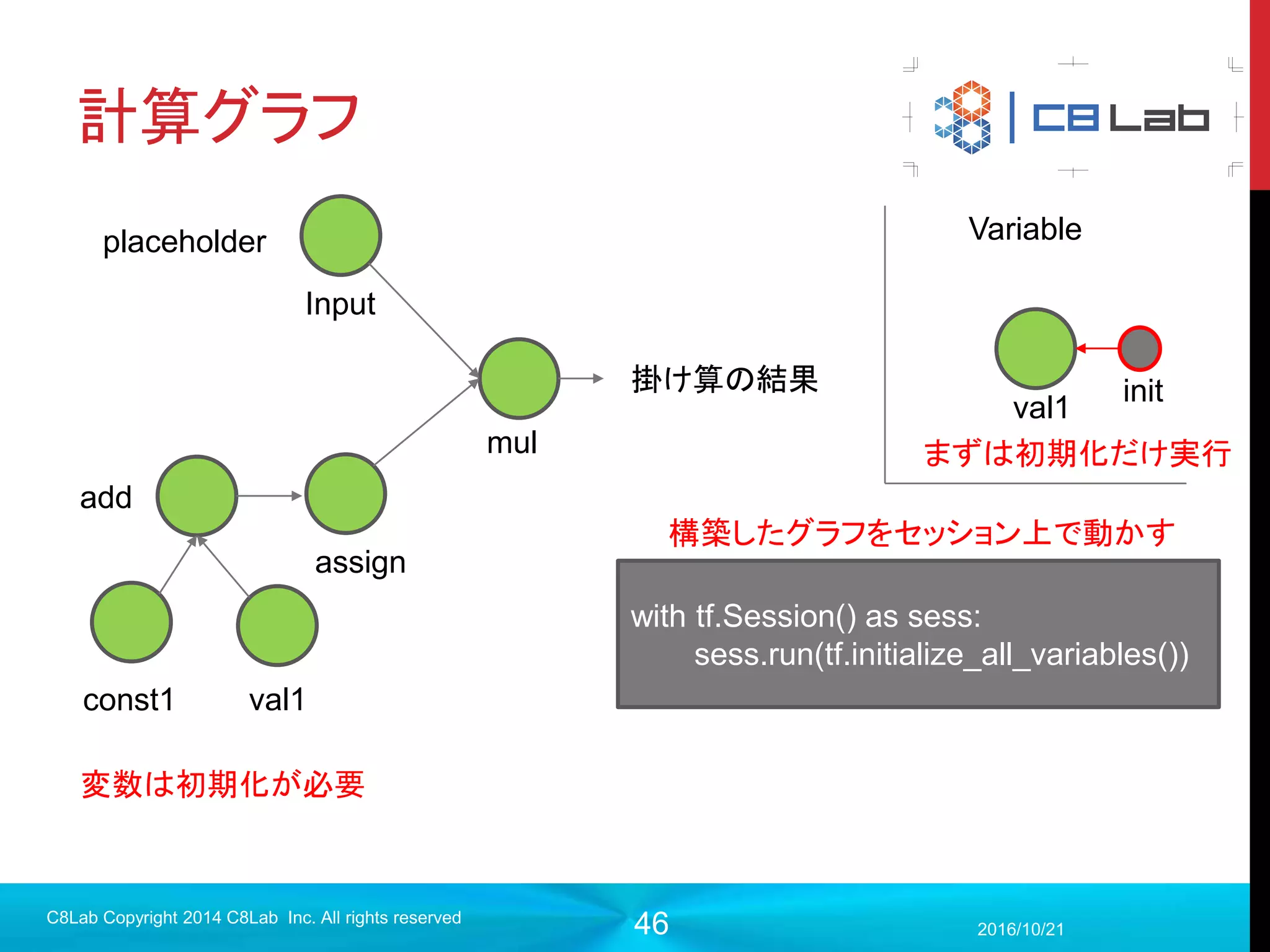 46
TensorFlowのインストール
 Gitリポジトリからソースをcloneしてきてからbuild
2017/9/19
C8Lab Copyright 2014 C8Lab Inc. All rights reserved
#git からtensorflowをcloneしてくる
git clone https://github.com/tensorflow/tensorflow
#versionを指定したいときは必要なブランチをcheckout
Git checkout (バージョン)
#いつもの(GPUサポートに関する質問はNoと答えてください)
./configure
#pipパッケージ作成をターゲットにビルド
bazel build -c opt //tensorflow/tools/pip_package:build_pip_package
#pipパッケージ作成を実行(/tmp/tensorflow_pkg直下に作ります)
bazel-bin/tensorflow/tools/pip_package/build_pip_package /tmp/tensorflow_pkg
sudo pip install /tmp/tensorflow_pkg/（出来上がったTensorFlowのパッケージ）
 