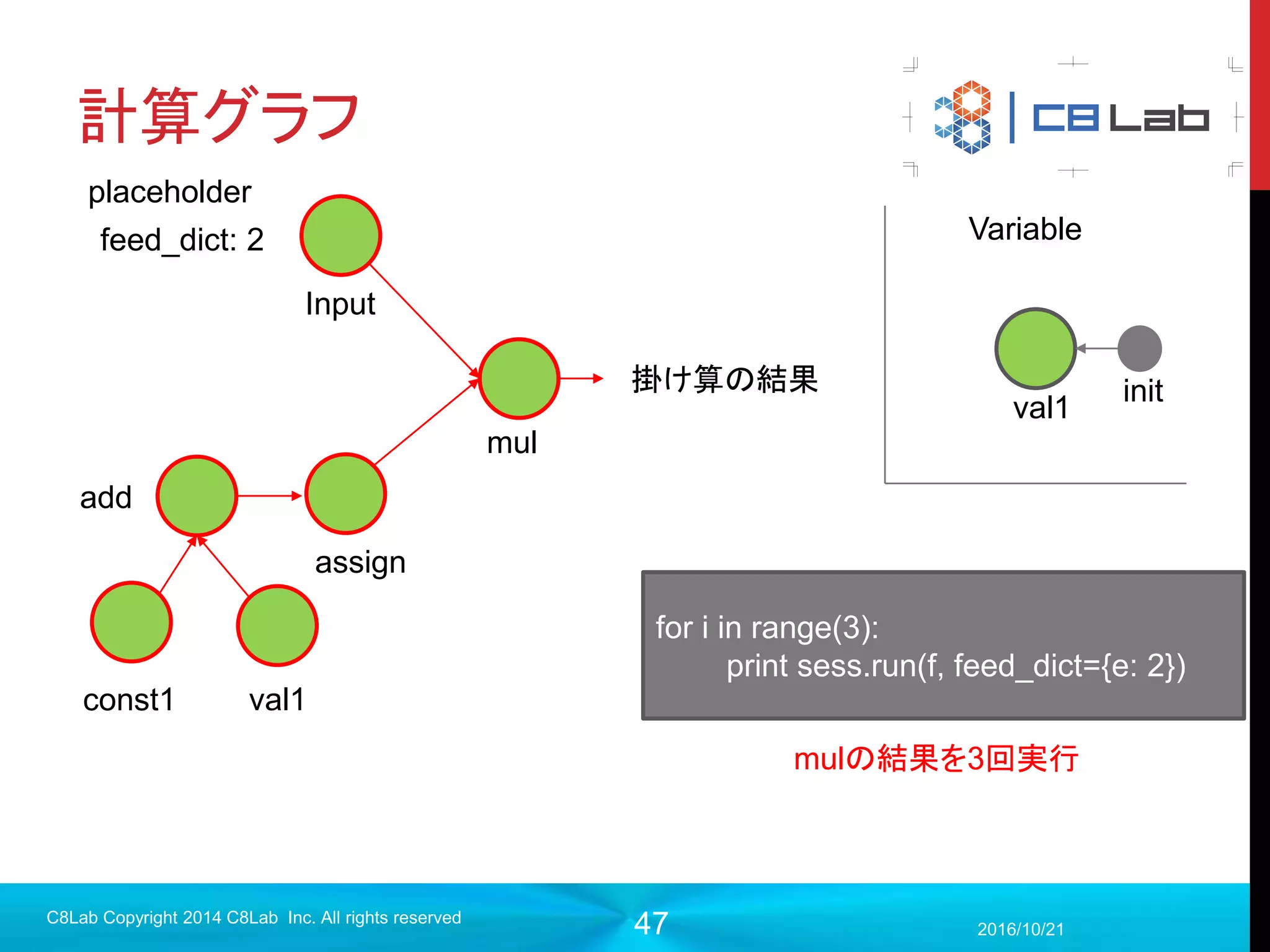 47
動作確認
 Pythonでインポートしてみる
2017/9/19
C8Lab Copyright 2014 C8Lab Inc. All rights reserved
python
>>>import tensorflow as tf
#すぐに動作確認しようとして、現在いるtensorflowのソースコードのディレクト
リでimport tensorflow as tfをするとエラー吐くので、それ以外のところで動作
確認すべし
色々書きましたが、とりあえず試したい・練習したいとのことなら
pip install tensorflow
でも大丈夫です。
 