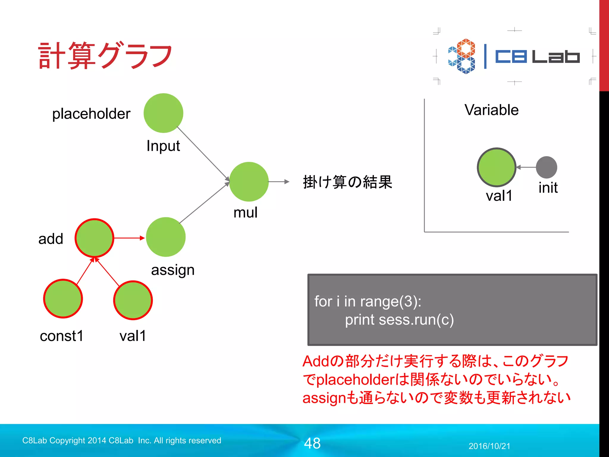 48
TensorFlowの特徴
 計算グラフを用いたBuild & Run
 実行環境のSessionで構築モデルを実行
 計算グラフにおけるノードは各種オペレーション
 計算グラフにおけるエッジはオペレーションの入出力となるTensor
 （buildツールにBazel）, データのシリアライズ、でシリアライズに
ProtocolBuffurを採用することで大規模分散に特化
2017/9/19
C8Lab Copyright 2014 C8Lab Inc. All rights reserved
？？？？？
 