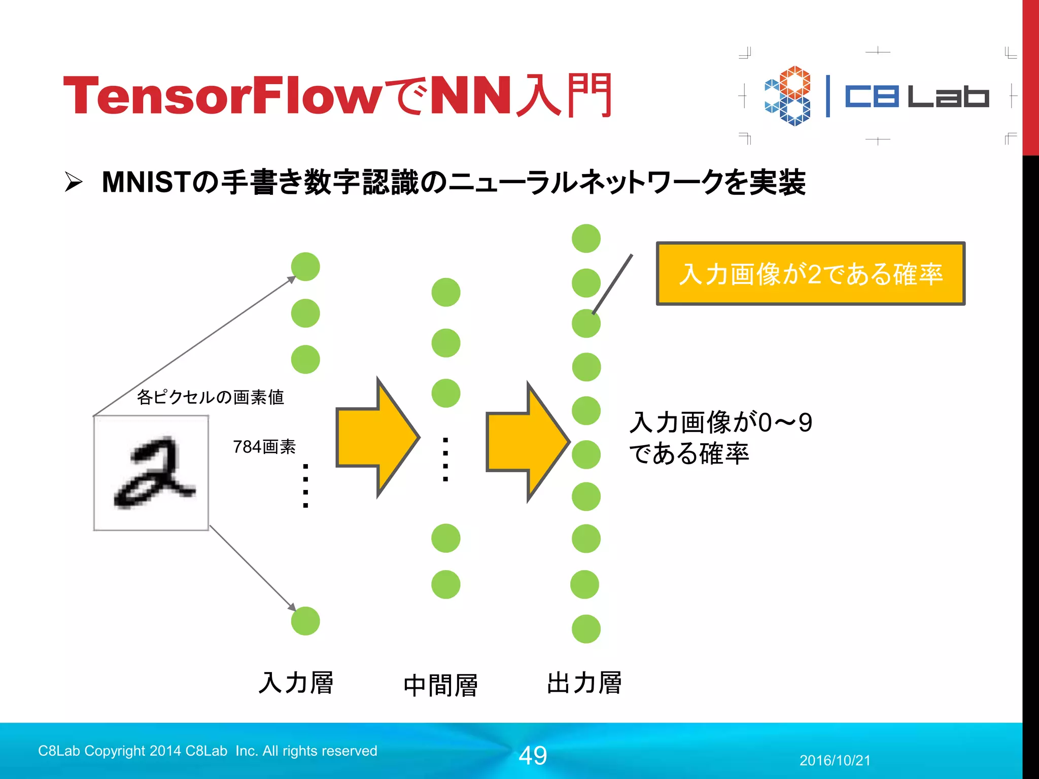 49
計算グラフ
 まずはDLではなく単なる足し算や掛け算をするプログラムを使って、計
算グラフや、TFで出てくる用語を説明
2017/9/19
C8Lab Copyright 2014 C8Lab Inc. All rights reserved
 