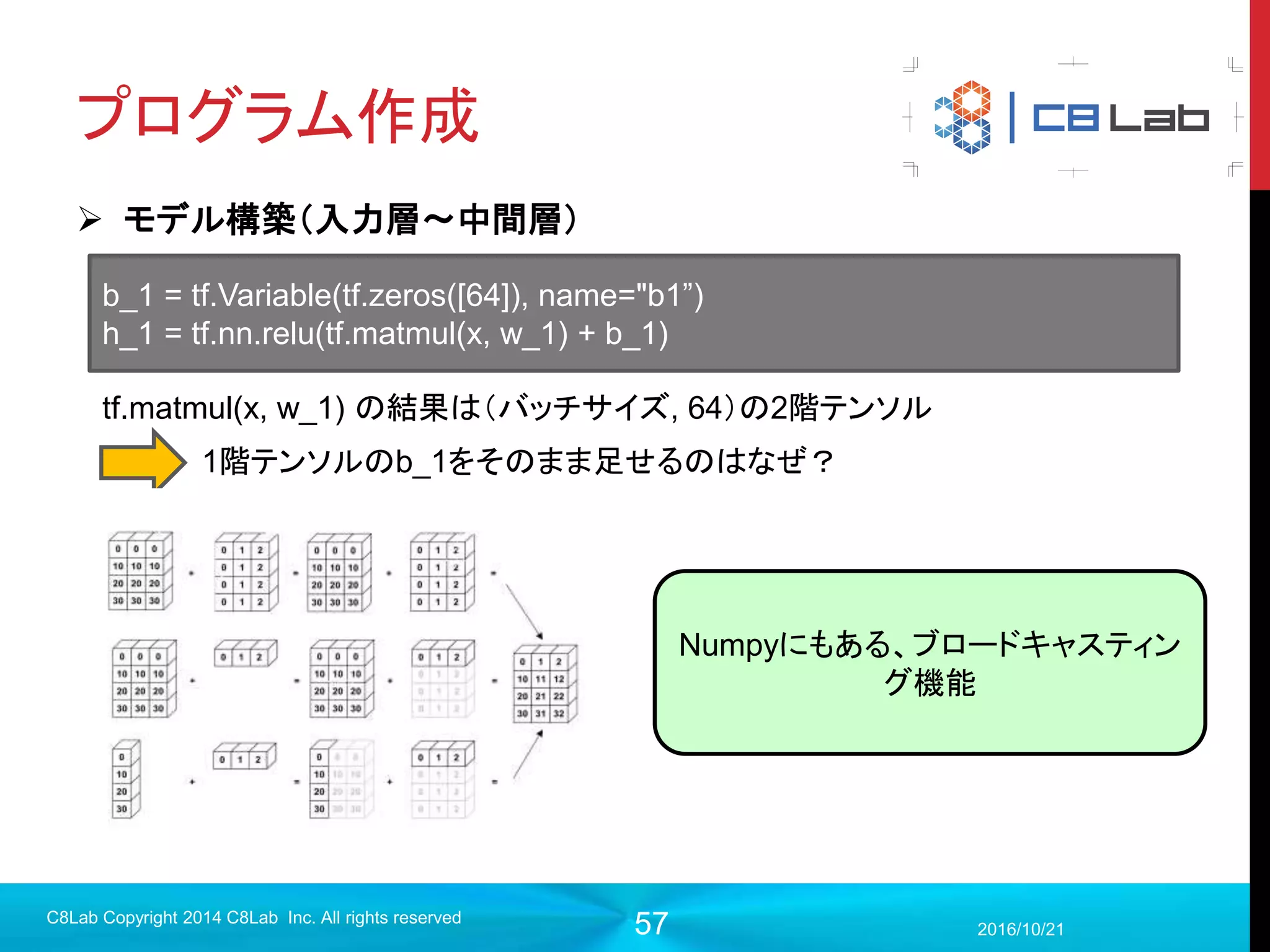 57
TensorFlowでNN入門
 MNISTの手書き数字認識のニューラルネットワークを実装
2017/9/19
C8Lab Copyright 2014 C8Lab Inc. All rights reserved
・
・
・
・
各ピクセルの画素値
784画素 ・
・
・
・
入力層 出力層中間層
入力画像が0〜9
である確率
入力画像が2である確率
 