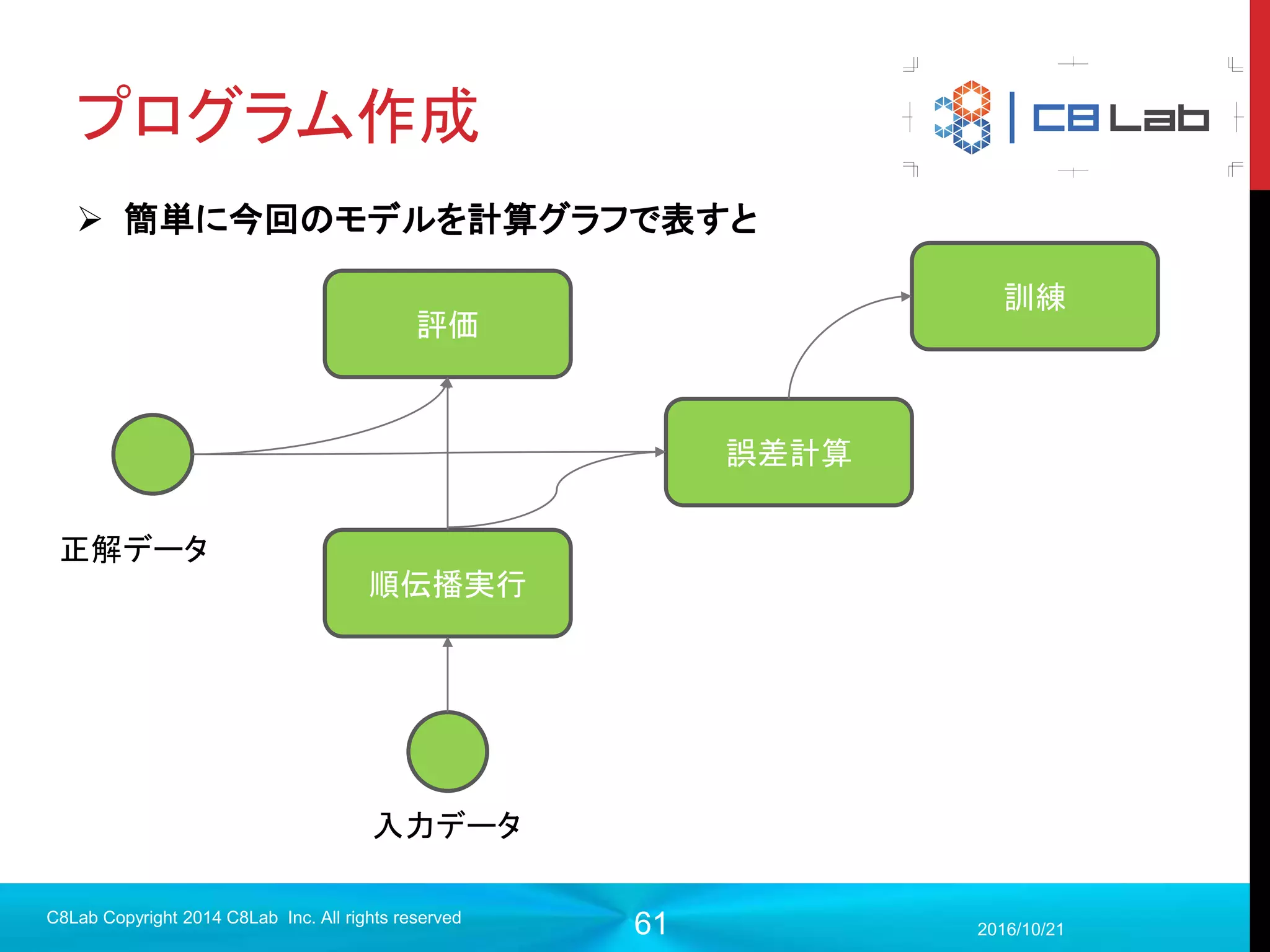 61
ミニバッチについて
 そこで毎ステップ、訓練に用いるデータはランダムにとってくる
 計算速度も向上
 毎回勾配を計算する関数が変わるので局所解に陥りにくい
 データの中からランダムにサンプリングしているために、寄り道しな
がらも着実に真の解に近づいていく
2017/9/19
C8Lab Copyright 2014 C8Lab Inc. All rights reserved
Stocastic Gradient Descent （SGD）
確率的勾配降下方
毎ステップごとに用いられる訓練データ群をミニバッチ
そのサイズをバッチサイズと呼ぶ。
バッチサイズはハイパーパラメータ。
 