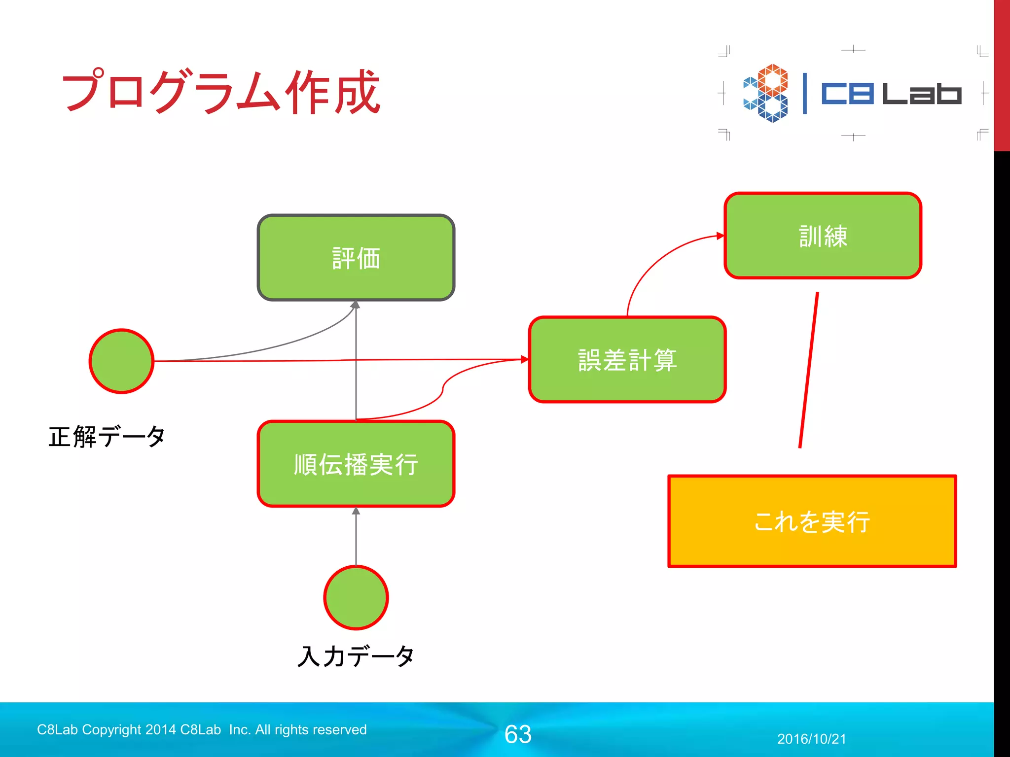 63
入出力データ
 正解データ
 出力データと同じ形
 ただし、正解の数字の部分のみが1.0その他は0.0のワンホットベク
トルを並べた行列
2017/9/19
C8Lab Copyright 2014 C8Lab Inc. All rights reserved
1.0 ⋯ 0.0
⋮ ⋱ ⋮
0.0 ⋯ 1.0
1番目の画像は0だと
いう正解
n番目の画像は9だと
いう正解
 