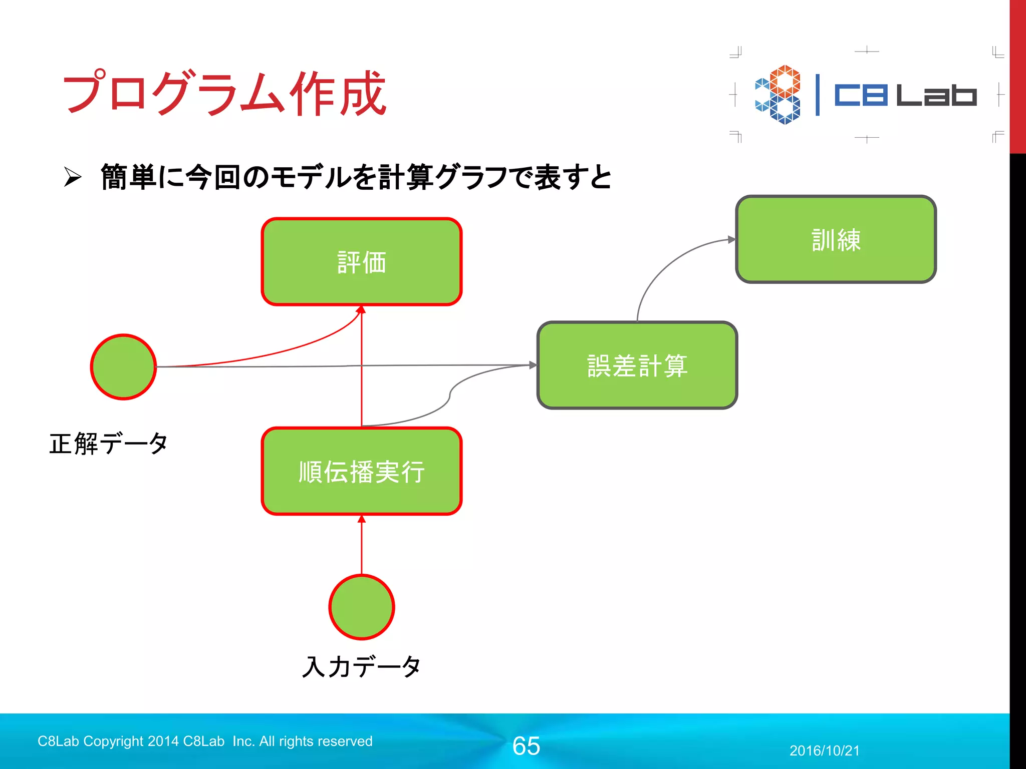 65
プログラム作成
 importおよびデータセット準備
2017/9/19
C8Lab Copyright 2014 C8Lab Inc. All rights reserved
#-*- coding:utf-8 -*-
from tensorflow.examples.tutorials.mnist import input_data
import tensorflow as tf
#mnistデータを格納したオブジェクトを呼び出す
mnist = input_data.read_data_sets('data/’, one_hot=True)
mnistデータを呼び出す
関数
mnist.train.image・・・訓練用入力データの配列
mnist.train.labels・・・訓練用正解データの配列
mnist.train.next_batch(50)
訓練データ50個を取り出して、（入力データ,正解データ）
のタプルで返却してくれる
 