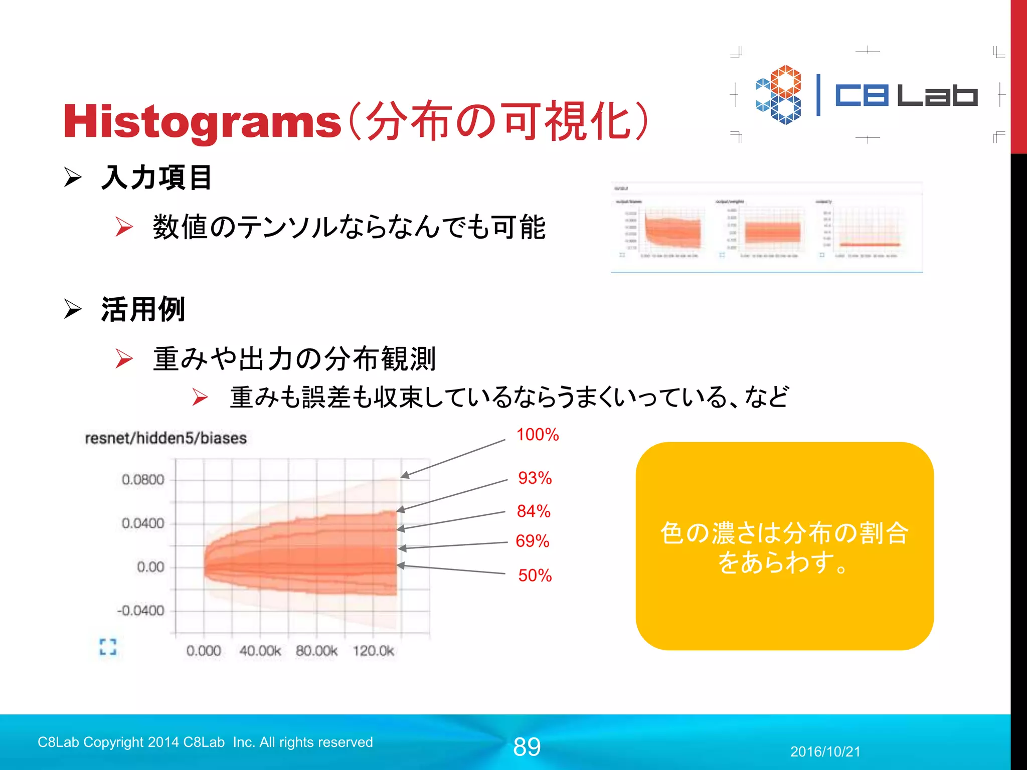 89
プログラム作成
 モデル構築（訓練〜評価）
2017/9/19
C8Lab Copyright 2014 C8Lab Inc. All rights reserved
#訓練
train_step = tf.train.GradientDescentOptimizer(0.01).minimize(loss)
#評価
correct = tf.equal(tf.argmax(out,1), tf.argmax(y,1))
accuracy = tf.reduce_mean(tf.cast(correct, tf.float32))
先ほどと同じ
 