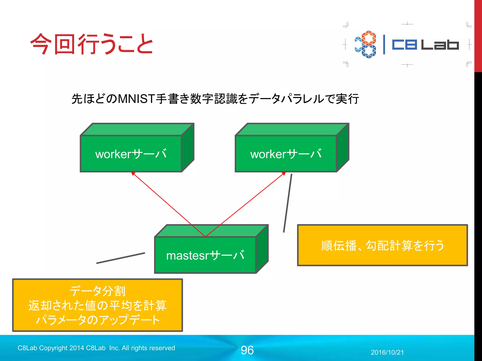 96
割愛
2017/9/19
Singularity Copyright 2016 Singularity Inc. All rights
reserved
 
