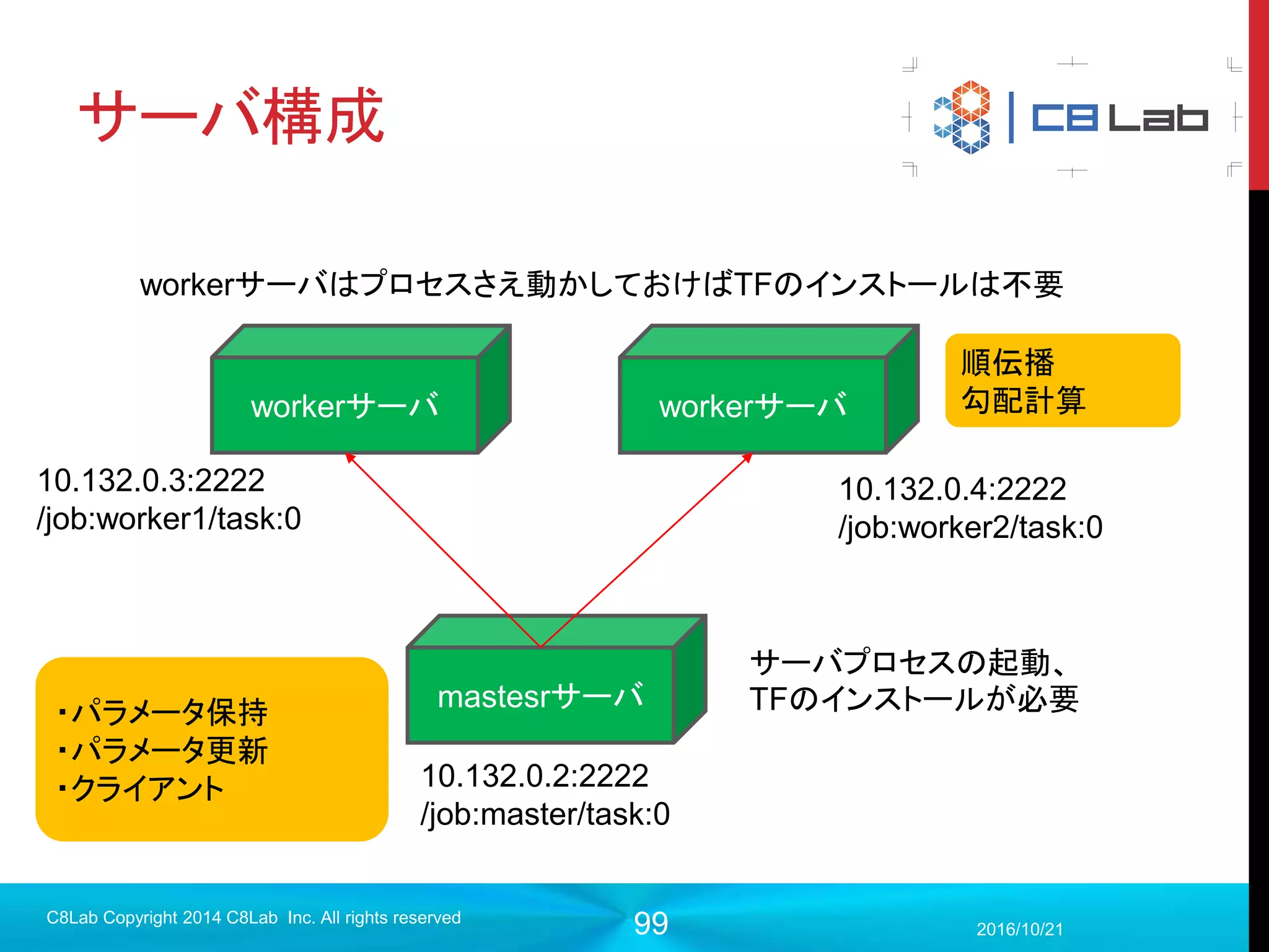 99
ファイルの説明
 checkpoint
 １ファイルのみ生成
 今このディレクトリにどのファイルがあって、最新がどのファイルかを
記載している
 エディタで開ける
2017/9/19
Singularity Copyright 2016 Singularity Inc. All rights
reserved
model_checkpoint_path: "my_model-1000”
all_model_checkpoint_paths: "my_model-600”
all_model_checkpoint_paths: "my_model-700”
all_model_checkpoint_paths: "my_model-800”
all_model_checkpoint_paths: "my_model-900”
all_model_checkpoint_paths: "my_model-1000"
最新のモデル
全てのモデル
 