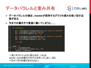 101
ファイルの説明
 拡張子dataファイル
 実際の重みの値が入ったバイナリ
 拡張子indexファイル
 どのファイルがどのstepのものかを一意に特定するためのバイナリ
2017/9/19
Singularity Copyright 2016 Singularity Inc. All rights
reserved
これらはsaveメソッドを呼んだ数だけ
生成される 100-1000ステップまで10件ずつ出
来上がるはずなのにどうして600-
1000の5件しかないのだろう？
 