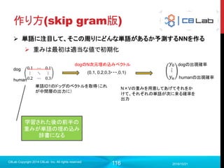 116
Images（画像データ出力）
 注意点
 画像でなければモデル構築時にエラー
 （batch_size, width, height, channel）の４階テンソル
 チャンネル数は1, 3, 4に対応
 活用例
 DataAugumentation時の画像確認
 いちいち画像出力をしてlocalに落としてきてみる手間の削減
 重みの可視化（グレースケール扱い）
 畳み込み層のカーネルの可視化
2017/9/19
C8Lab Copyright 2014 C8Lab Inc. All rights reserved
 