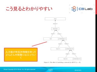 123
これからやること
 先ほどのプログラムを改良してTensorBoardのログを取れるようにす
る
 Scalars, Images, Graphs, Distributions, Histogramsを動かしなが
ら説明
 テストデータを用いいて学習済み中間層の値を組み込み
 Embeddingを動かしながら説明
 おまけでText用のサンプルプログラムを用いてTextを説明
2017/9/19
Singularity Copyright 2016 Singularity Inc. All rights
reserved
 
