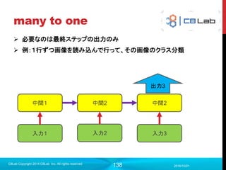 138
メタデータとのひもづけ
 ややこしそうがやっていることは
 下記のファイルを作ること
2017/9/19
Singularity Copyright 2016 Singularity Inc. All rights
reserved
Index Label
0 7
1 2
2 1
3 0
4 4
5 1
meta.tsv
embeddings {
tensor_name: "embedded:0"
metadata_path: "meta.tsv"
}
projector_config.pbtxt
何番目のベクトルが〇〇の画像だよ
組み込んだベクトルの名前とその対
応ファイルがどこにあるか？
 