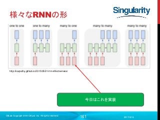 161
様々なRNNの形
2017/9/19
C8Lab Copyright 2014 C8Lab Inc. All rights reserved
http://karpathy.github.io/2015/05/21/rnn-effectiveness/
今日はこれを実装
 