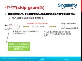 174
作り方(skip gram版)
 単語に注目して、そこの周りにどんな単語があるか予測するNNを作る
 重みは最初は適当な値で初期化
2017/9/19
C8Lab Copyright 2014 C8Lab Inc. All rights reserved
0.1 ⋯ 0.1
⋮ ⋱ ⋮
0.2 ⋯ 0.3
dog
単語ID1のドッグのベクトルを取得（これ
が中間層の出力に）
(0.1, 0.2,0.3・・・,0.1)
dogのN次元埋め込みベクトル
N×Vの重みを用意してあげてそれをか
けて、それぞれの単語が次に来る確率を
出力
𝑦0
⋮
𝑦 𝑛
dogの出現確率
human
humanの出現確率
学習された後の前半の
重みが単語の埋め込み
辞書になる
 