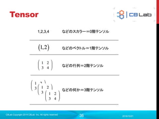 36
DL適用分野: 音声認識
再帰型ニューラルネットワーク（RCNN）
双方向RNN（Bi-directional RNN）
2017/9/19
C8Lab Copyright 2014 C8Lab Inc. All rights reserved
Android端末のGoogle音声入力
 