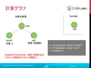 44
apt周りのインストール
 依存関係のあるものをインストールしていきます
2017/9/19
C8Lab Copyright 2014 C8Lab Inc. All rights reserved
#apt-getのライブラリのインデックスを更新
sudo apt-get update
#既存で入っているものを更新
sudo apt-get upgrade
#aptパッケージで必要なものを取得
sudo apt-get install -y build-essential python-pip python-dev git python-numpy
swig python-dev ipython pkg-config zip g++ zlib1g-dev unzip
 