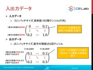 51
計算グラフ
2017/9/19
C8Lab Copyright 2014 C8Lab Inc. All rights reserved
Variable
val1
const1 val1
add
Input
assign = tf.assign(b, add)
c = tf.placeholder(tf.int32, name="input")
mul = tf.multiply(assign, c)
変数に対する値の更新はassignを用いる
assign
placeholder
実行時の引数
mul
掛け算の結果
 