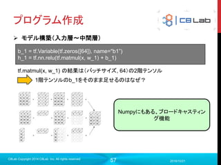 57
TensorFlowでNN入門
 MNISTの手書き数字認識のニューラルネットワークを実装
2017/9/19
C8Lab Copyright 2014 C8Lab Inc. All rights reserved
・
・
・
・
各ピクセルの画素値
784画素 ・
・
・
・
入力層 出力層中間層
入力画像が0〜9
である確率
入力画像が2である確率
 