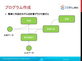 61
ミニバッチについて
 そこで毎ステップ、訓練に用いるデータはランダムにとってくる
 計算速度も向上
 毎回勾配を計算する関数が変わるので局所解に陥りにくい
 データの中からランダムにサンプリングしているために、寄り道しな
がらも着実に真の解に近づいていく
2017/9/19
C8Lab Copyright 2014 C8Lab Inc. All rights reserved
Stocastic Gradient Descent （SGD）
確率的勾配降下方
毎ステップごとに用いられる訓練データ群をミニバッチ
そのサイズをバッチサイズと呼ぶ。
バッチサイズはハイパーパラメータ。
 