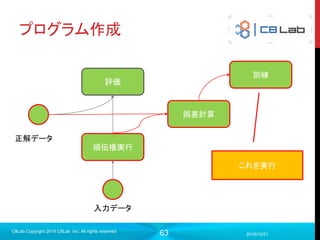 63
入出力データ
 正解データ
 出力データと同じ形
 ただし、正解の数字の部分のみが1.0その他は0.0のワンホットベク
トルを並べた行列
2017/9/19
C8Lab Copyright 2014 C8Lab Inc. All rights reserved
1.0 ⋯ 0.0
⋮ ⋱ ⋮
0.0 ⋯ 1.0
1番目の画像は0だと
いう正解
n番目の画像は9だと
いう正解
 