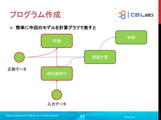 65
プログラム作成
 importおよびデータセット準備
2017/9/19
C8Lab Copyright 2014 C8Lab Inc. All rights reserved
#-*- coding:utf-8 -*-
from tensorflow.examples.tutorials.mnist import input_data
import tensorflow as tf
#mnistデータを格納したオブジェクトを呼び出す
mnist = input_data.read_data_sets('data/’, one_hot=True)
mnistデータを呼び出す
関数
mnist.train.image・・・訓練用入力データの配列
mnist.train.labels・・・訓練用正解データの配列
mnist.train.next_batch(50)
訓練データ50個を取り出して、（入力データ,正解データ）
のタプルで返却してくれる
 
