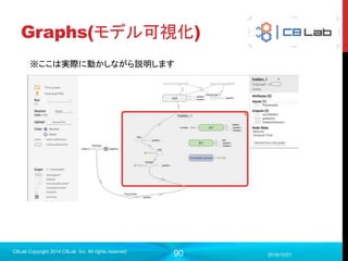 90
プログラム作成
 実行
 先ほどのmnistのプログラムと全く同じなので割愛
 実行するとだいたい95%程度の精度
 学習速度は圧倒的に遅い
2017/9/19
C8Lab Copyright 2014 C8Lab Inc. All rights reserved
 