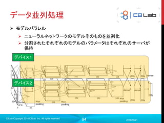 94
TFのモデルの保存方法
 TensorFlowから読み込めるCheckpointファイル
 基本的な方法はこちら
 実行環境にPython/TensorFlowがインストールされている場合に用
いる
 ProtocolBuffers形式でのエクスポート
 学習したモデルをiOSやAndroidで動かす際に用いる
 Pythonで学習したモデルを他の端末で実行するとき
2017/9/19
Singularity Copyright 2016 Singularity Inc. All rights
reserved
ProtocolBuffers
Googleが開発したシリアライズフォーマット。JSONやXMLのようなもの。
今回はTFがインストールされていることを前提として
Checkpointを用いたモデル保存を説明します。
 