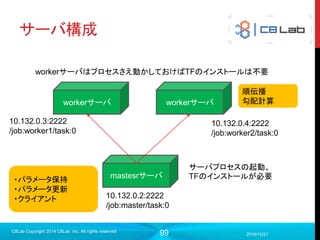 99
ファイルの説明
 checkpoint
 １ファイルのみ生成
 今このディレクトリにどのファイルがあって、最新がどのファイルかを
記載している
 エディタで開ける
2017/9/19
Singularity Copyright 2016 Singularity Inc. All rights
reserved
model_checkpoint_path: "my_model-1000”
all_model_checkpoint_paths: "my_model-600”
all_model_checkpoint_paths: "my_model-700”
all_model_checkpoint_paths: "my_model-800”
all_model_checkpoint_paths: "my_model-900”
all_model_checkpoint_paths: "my_model-1000"
最新のモデル
全てのモデル
 