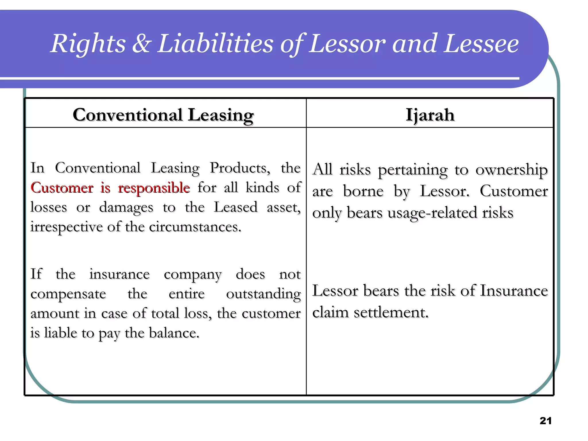 Rights & Liabilities of Lessor and Lessee Conventional Leasing  Ijarah In Conventional Leasing Products, the  Customer is responsible  for all kinds of losses or damages to the Leased asset, irrespective of the circumstances. If the insurance company does not compensate the entire outstanding amount in case of total loss, the customer is liable to pay the balance.  All risks pertaining to ownership are borne by Lessor. Customer only bears usage-related risks Lessor bears the risk of Insurance claim settlement. 