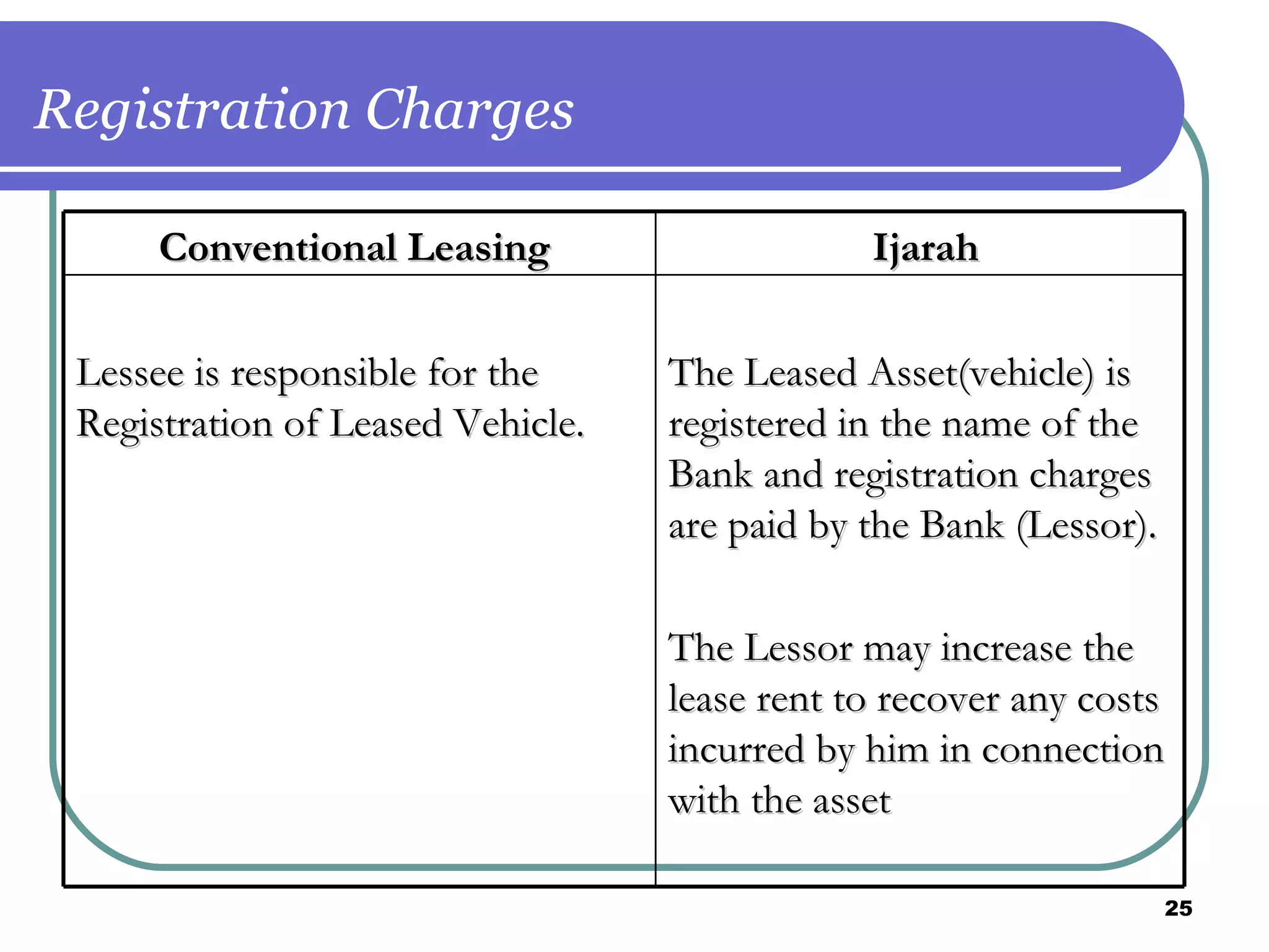Registration Charges Conventional Leasing  Ijarah Lessee is responsible for the Registration of Leased Vehicle. The Leased Asset(vehicle) is registered in the name of the Bank and registration charges are paid by the Bank (Lessor). The Lessor may increase the lease rent to recover any costs incurred by him in connection with the asset 