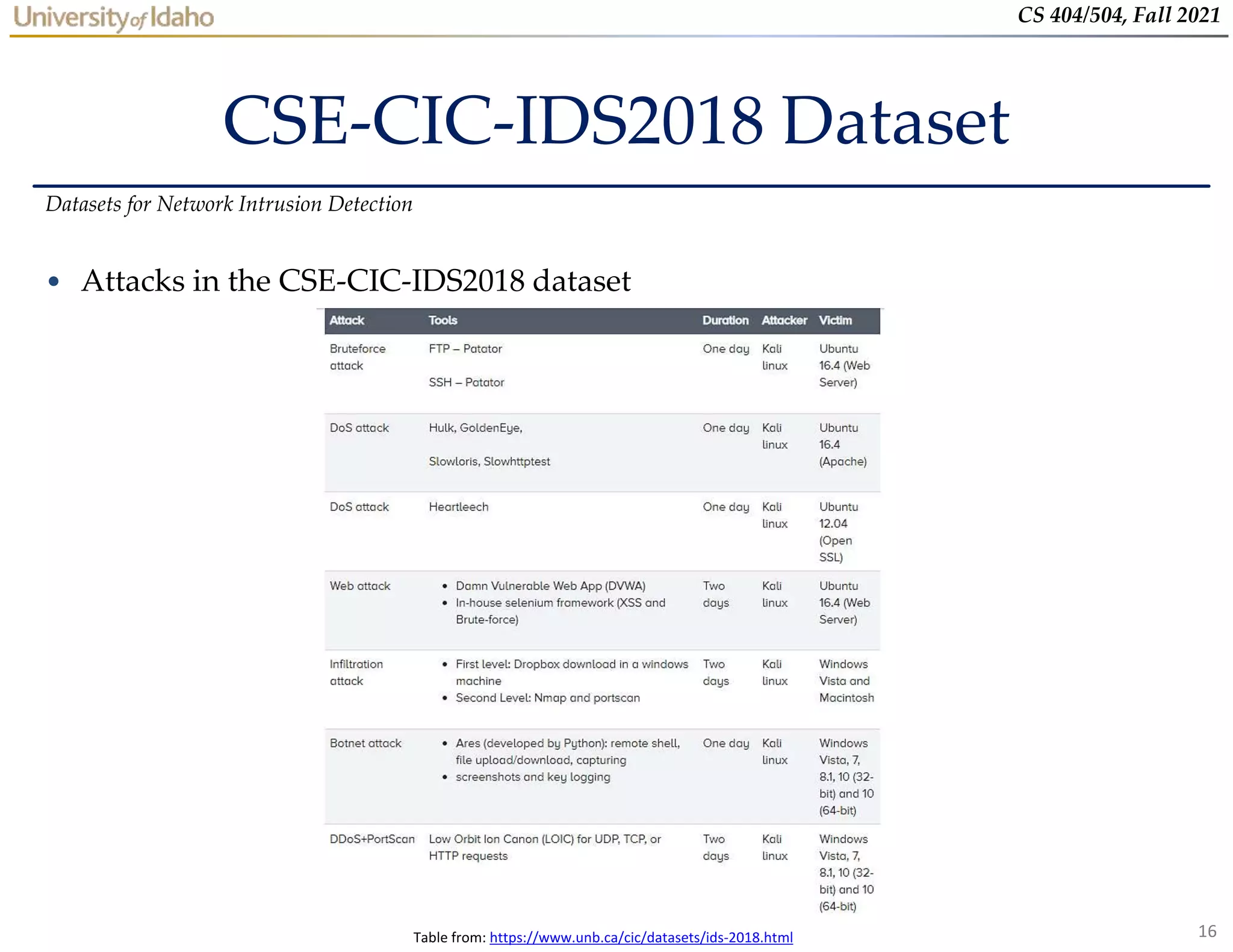 16
CS 404/504, Fall 2021
CSE-CIC-IDS2018 Dataset
• Attacks in the CSE-CIC-IDS2018 dataset
Datasets for Network Intrusion Detection
Table from: https://www.unb.ca/cic/datasets/ids-2018.html
 