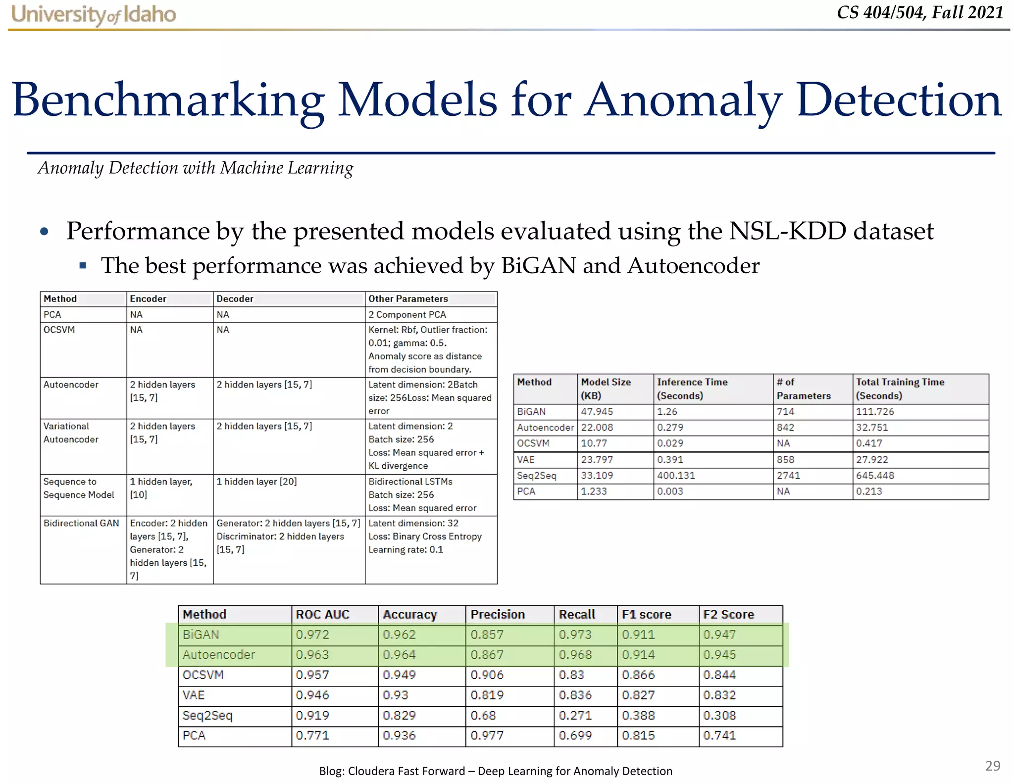 29
CS 404/504, Fall 2021
Benchmarking Models for Anomaly Detection
• Performance by the presented models evaluated using the NSL-KDD dataset
 The best performance was achieved by BiGAN and Autoencoder
Anomaly Detection with Machine Learning
Blog: Cloudera Fast Forward – Deep Learning for Anomaly Detection
 