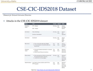 16
CS 404/504, Fall 2021
CSE-CIC-IDS2018 Dataset
• Attacks in the CSE-CIC-IDS2018 dataset
Datasets for Network Intrusion Detection
Table from: https://www.unb.ca/cic/datasets/ids-2018.html
 