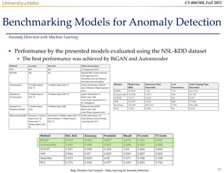 29
CS 404/504, Fall 2021
Benchmarking Models for Anomaly Detection
• Performance by the presented models evaluated using the NSL-KDD dataset
 The best performance was achieved by BiGAN and Autoencoder
Anomaly Detection with Machine Learning
Blog: Cloudera Fast Forward – Deep Learning for Anomaly Detection
 
