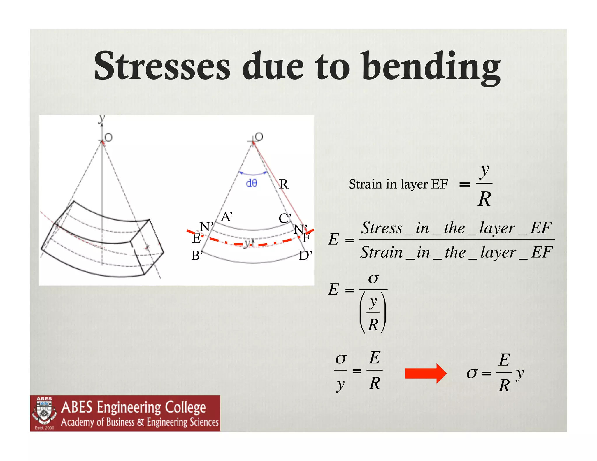 Stresses due to bending

                                                        y
                    R            Strain in layer EF   =
                                                        R
           A’       C’
      N’                 N’       Stress _ in _ the _ layer _ EF
     E                    F   E=
     B’                  D’      Strain _ in _ the _ layer _ EF
                                    σ
                              E= €
                                 ⎛ y ⎞
                                 ⎜ ⎟
                                 ⎝ R ⎠
                              σ E                       E
                               =                      σ= y
                              y R                       R
                €
 