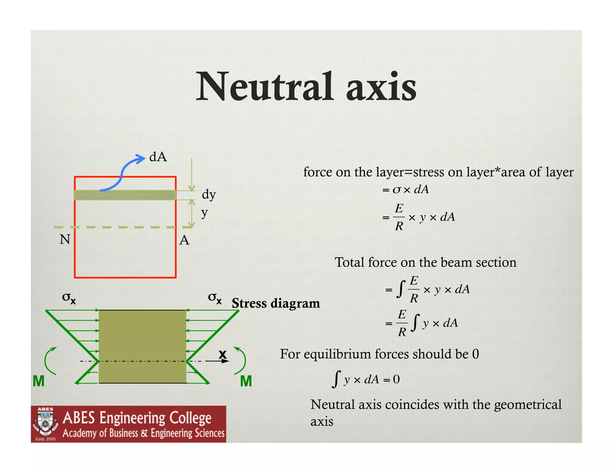 Neutral axis
         dA
                                      force on the layer=stress on layer*area of layer
                  dy                                = σ × dA
                  y                                      E
                                                     =     × y × dA
                                                         R
    N         A
                                             Total force on the beam section
                                            €                E
    σx            σx
                                                     =   ∫   R
                                                               × y × dA
                           Stress diagram
                                                         E
                                                     =
                                                         R
                                                             ∫ y × dA
                       x          For equilibrium forces should be 0

M                           M                ∫
                                            € y × dA = 0
                                       Neutral axis coincides with the geometrical
                                       axis
                                 €
 