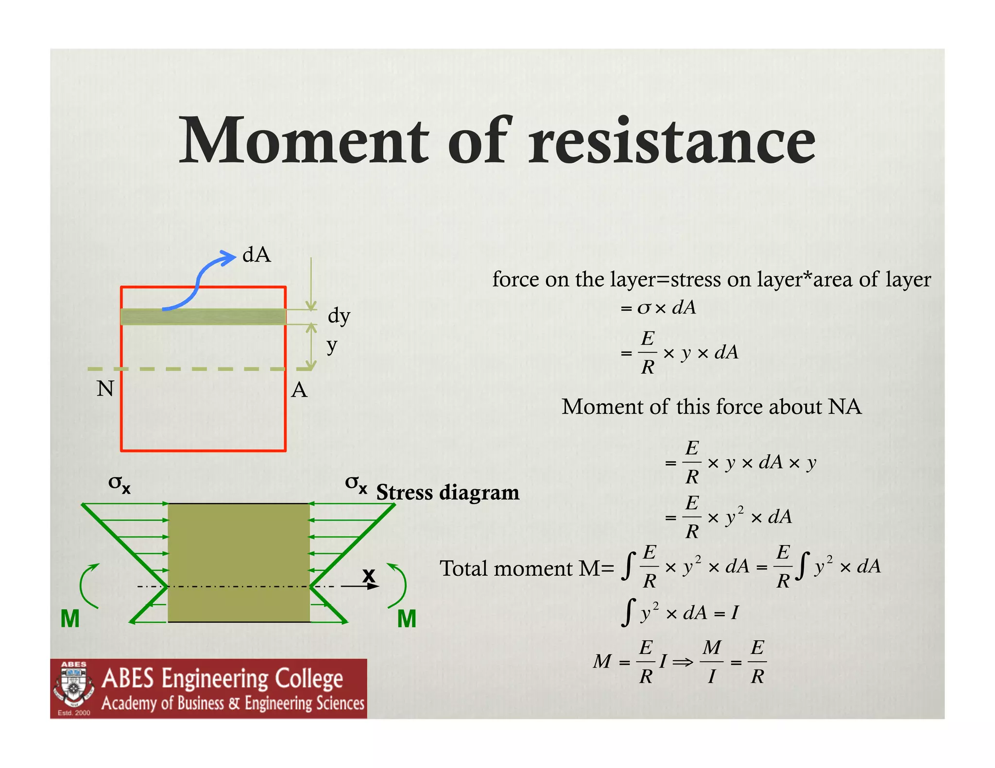 Moment of resistance
          dA
                                       force on the layer=stress on layer*area of layer
                   dy                                = σ × dA
                   y                                       E
                                                       =     × y × dA
                                                           R
    N          A
                                                 Moment of this force about NA

                                             €                 E
                                                                =  × y × dA × y
    σx              σx                                         R
                            Stress diagram                     E
                                                             = × y 2 × dA
                                                               R
                                                           E              E
                        x         Total moment M=      ∫   R
                                                             × y 2 × dA = ∫ y 2 × dA
                                                                          R
M                            M                    €    ∫y   2
                                                                × dA = I
                                                           E    M E
                                             €        M=     I⇒   =
                                                           R    I   R
                                             €
 