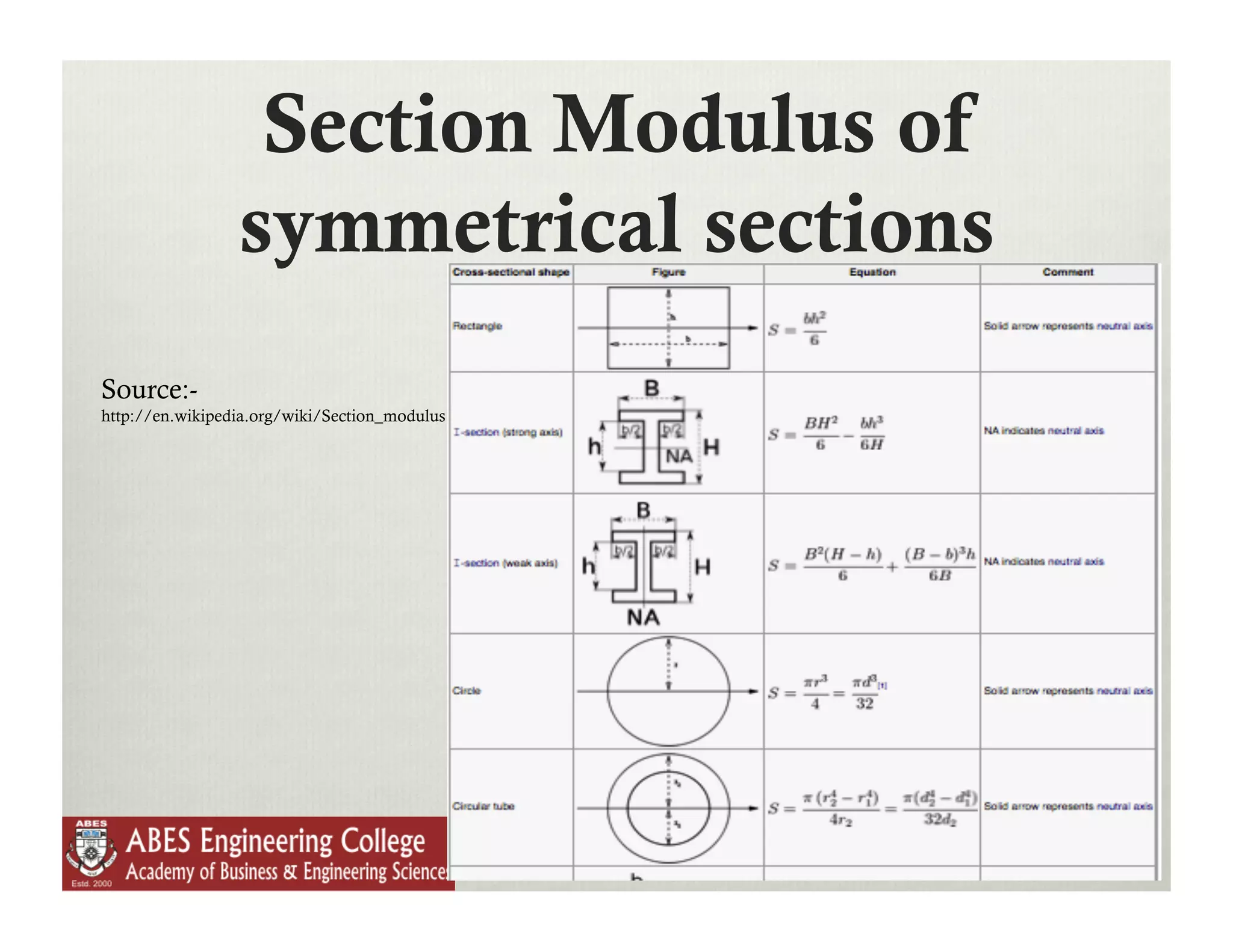 Section Modulus of
                 symmetrical sections
Source:-
http://en.wikipedia.org/wiki/Section_modulus
 