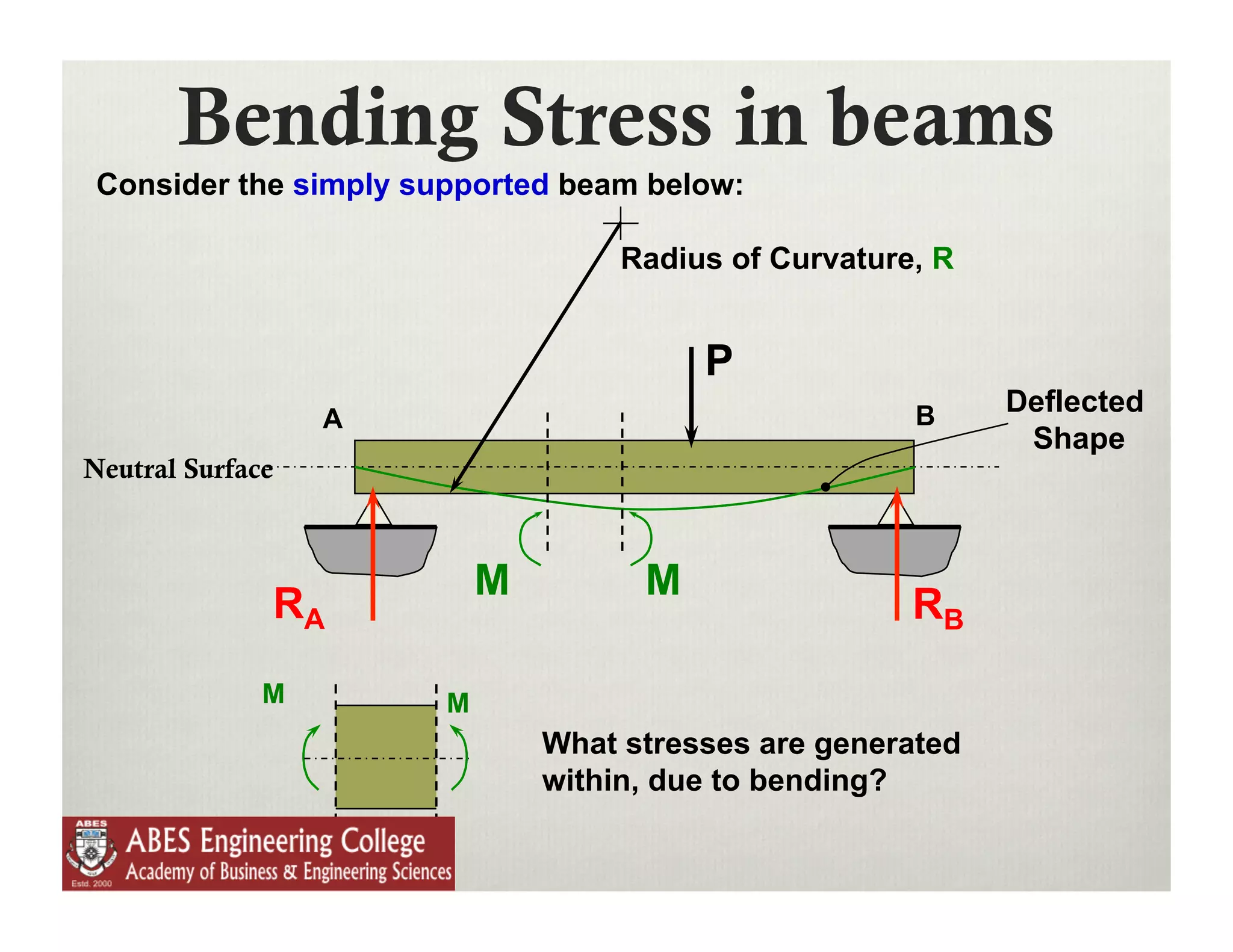 Bending Stress in beams
 Consider the simply supported beam below:

                                    Radius of Curvature, R


                                         P
                                                       B     Deflected
                  A
                                                              Shape
Neutral Surface



                           M         M
              RA                                       RB
              M        M
                               What stresses are generated
                               within, due to bending?
 