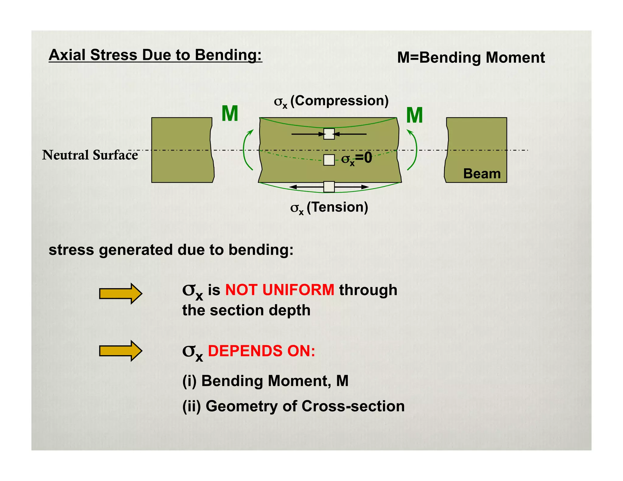 Axial Stress Due to Bending:                      M=Bending Moment

                                σx (Compression)
                       M                           M
Neutral Surface                          σx=0
                                                          Beam

                                  σx (Tension)


 stress generated due to bending:

                  σx is NOT UNIFORM through
                  the section depth

                  σx DEPENDS ON:
                  (i) Bending Moment, M
                  (ii) Geometry of Cross-section
 
