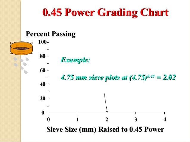 45 Power Chart