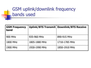 GSM uplink/downlink frequency
bands used
GSM Frequency
band
Uplink/BTS Transmit Downlink/BTS Receive
900 MHz 935-960 MHz 8...