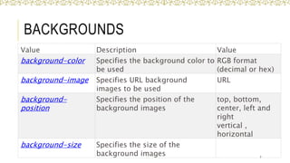 BACKGROUNDS
Value Description Value
background-color Specifies the background color to
be used
RGB format
(decimal or hex)
background-image Specifies URL background
images to be used
URL
background-
position
Specifies the position of the
background images
top, bottom,
center, left and
right
vertical ,
horizontal
background-size Specifies the size of the
background images 7
 