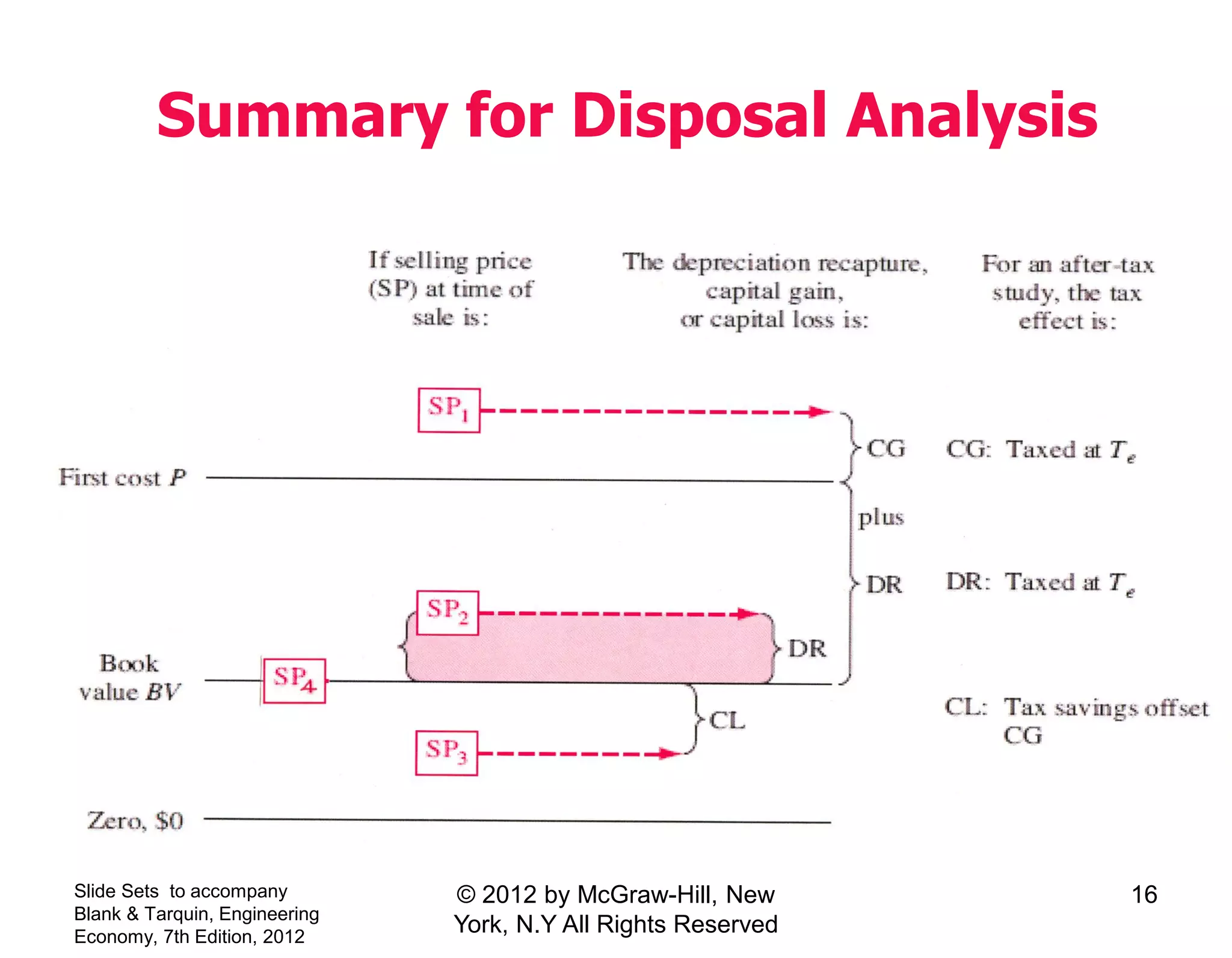 Summary for Disposal Analysis
Slide Sets to accompany
Blank & Tarquin, Engineering
Economy, 7th Edition, 2012
16© 2012 by McGraw-Hill, New
York, N.Y All Rights Reserved
 