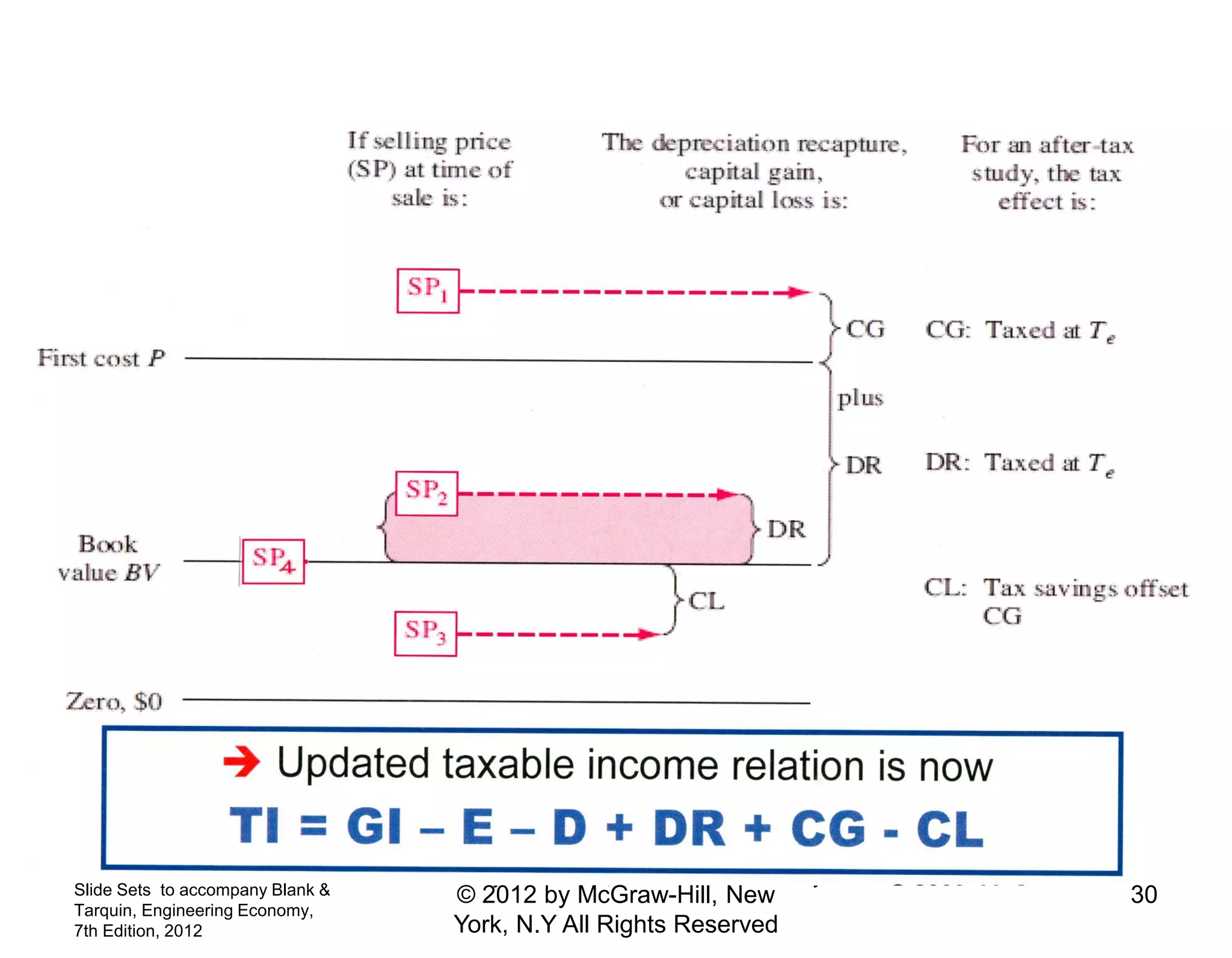 Authored by Don Smith, Texas A&M University 2004
Slide Sets to accompany Blank &
Tarquin, Engineering Economy,
7th Edition, 2012
30© 2012 by McGraw-Hill, New
York, N.Y All Rights Reserved
 