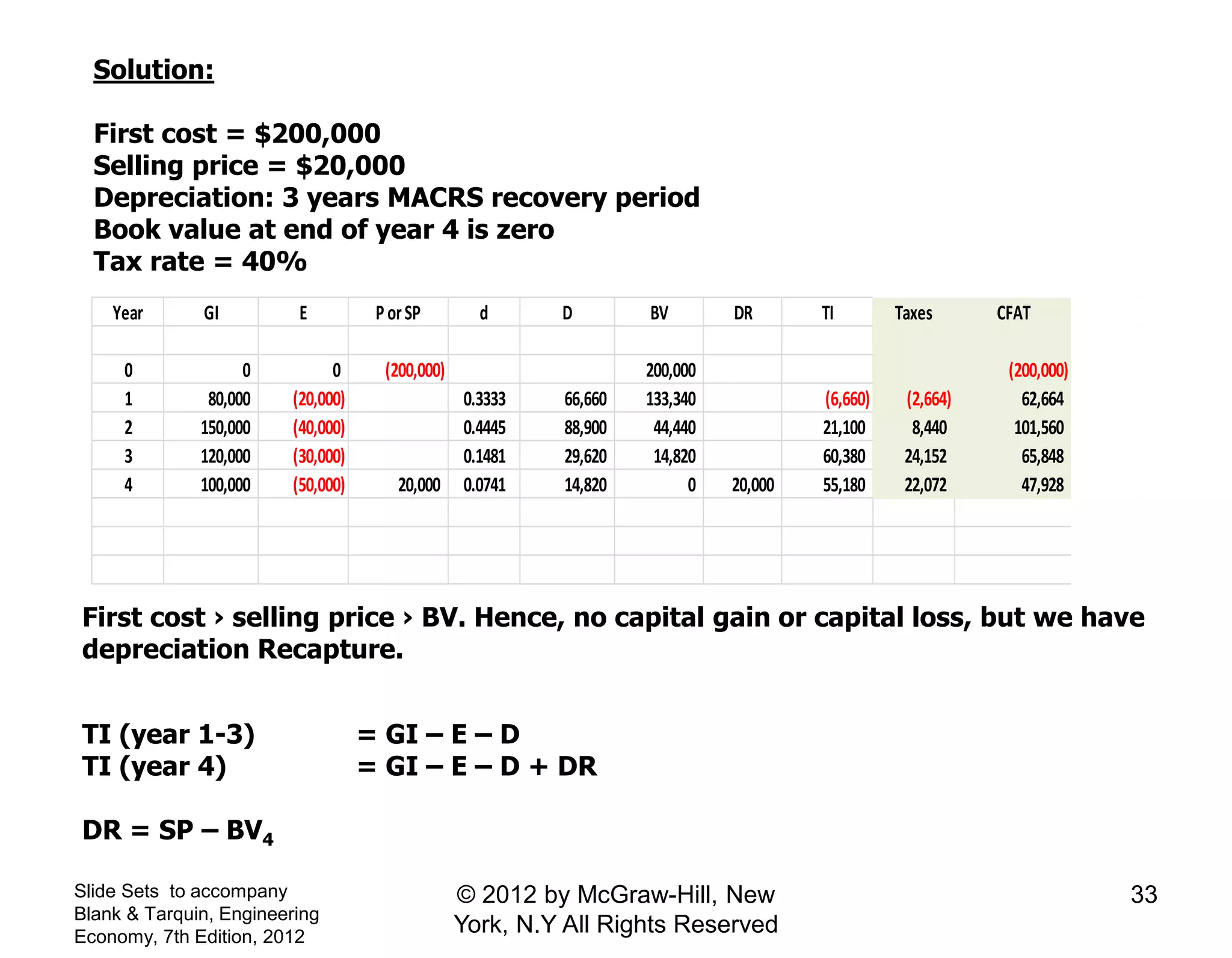 Year GI E PorSP d D BV DR TI Taxes CFAT
0 0 0 (200,000) 200,000 (200,000)
1 80,000 (20,000) 0.3333 66,660 133,340 (6,660) (2,664) 62,664
2 150,000 (40,000) 0.4445 88,900 44,440 21,100 8,440 101,560
3 120,000 (30,000) 0.1481 29,620 14,820 60,380 24,152 65,848
4 100,000 (50,000) 20,000 0.0741 14,820 0 20,000 55,180 22,072 47,928
Solution:
First cost = $200,000
Selling price = $20,000
Depreciation: 3 years MACRS recovery period
Book value at end of year 4 is zero
Tax rate = 40%
First cost › selling price › BV. Hence, no capital gain or capital loss, but we have
depreciation Recapture.
TI (year 1-3) = GI – E – D
TI (year 4) = GI – E – D + DR
DR = SP – BV4
Slide Sets to accompany
Blank & Tarquin, Engineering
Economy, 7th Edition, 2012
33© 2012 by McGraw-Hill, New
York, N.Y All Rights Reserved
 