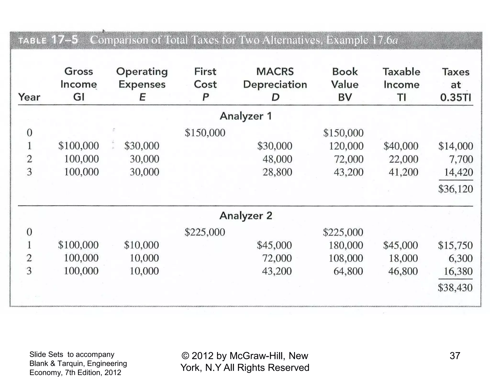 Slide Sets to accompany
Blank & Tarquin, Engineering
Economy, 7th Edition, 2012
37© 2012 by McGraw-Hill, New
York, N.Y All Rights Reserved
 